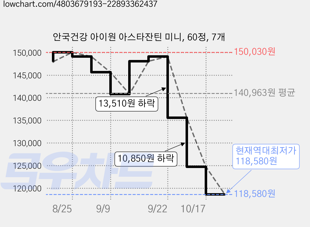 안국건강 아이원 아스타잔틴 미니, 60정, 7개 가격 변동 차트, 현재가 118,580원, 역대최저가