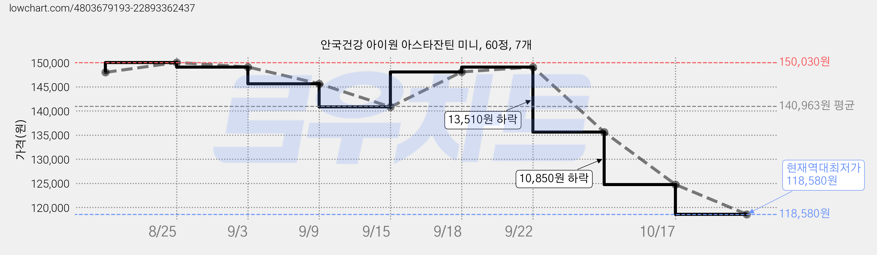 안국건강 아이원 아스타잔틴 미니, 60정, 7개 가격 변동 차트, 현재가 118,580원, 역대최저가