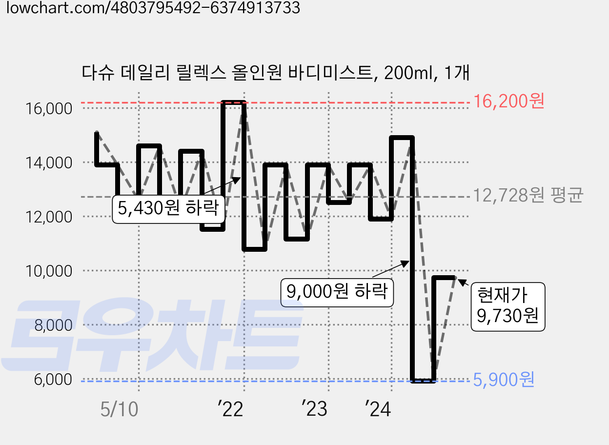 다슈 데일리 릴렉스 올인원 바디미스트, 200ml, 1개 가격 변동 차트, 현재가 9,730원, 관측 최저가 5,900원