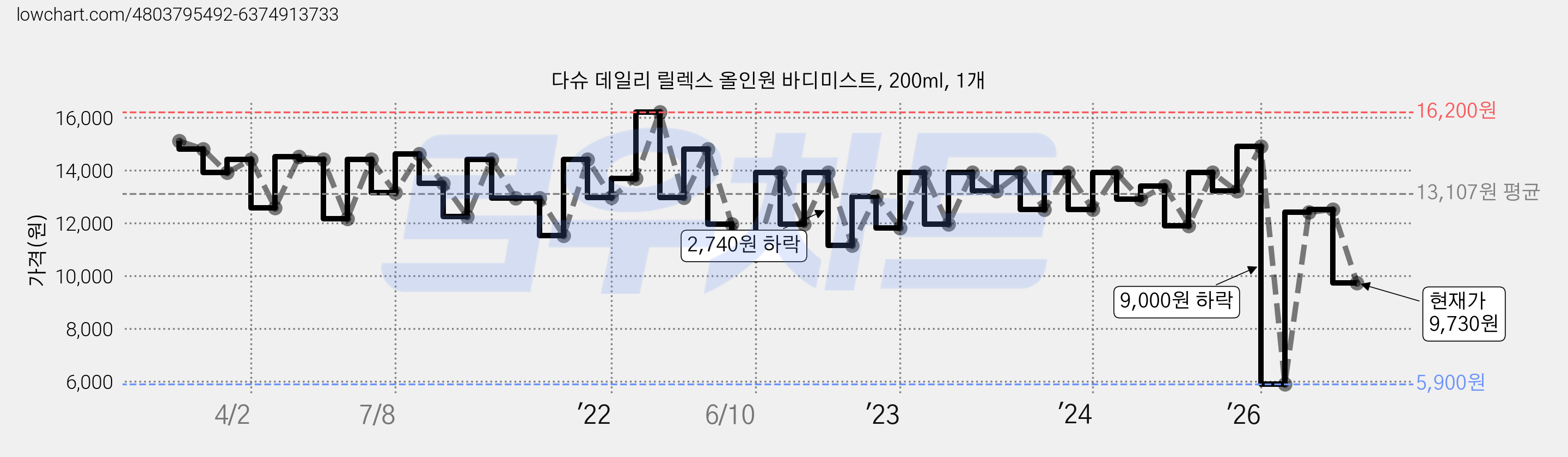 다슈 데일리 릴렉스 올인원 바디미스트, 200ml, 1개 가격 변동 차트, 현재가 9,730원, 관측 최저가 5,900원