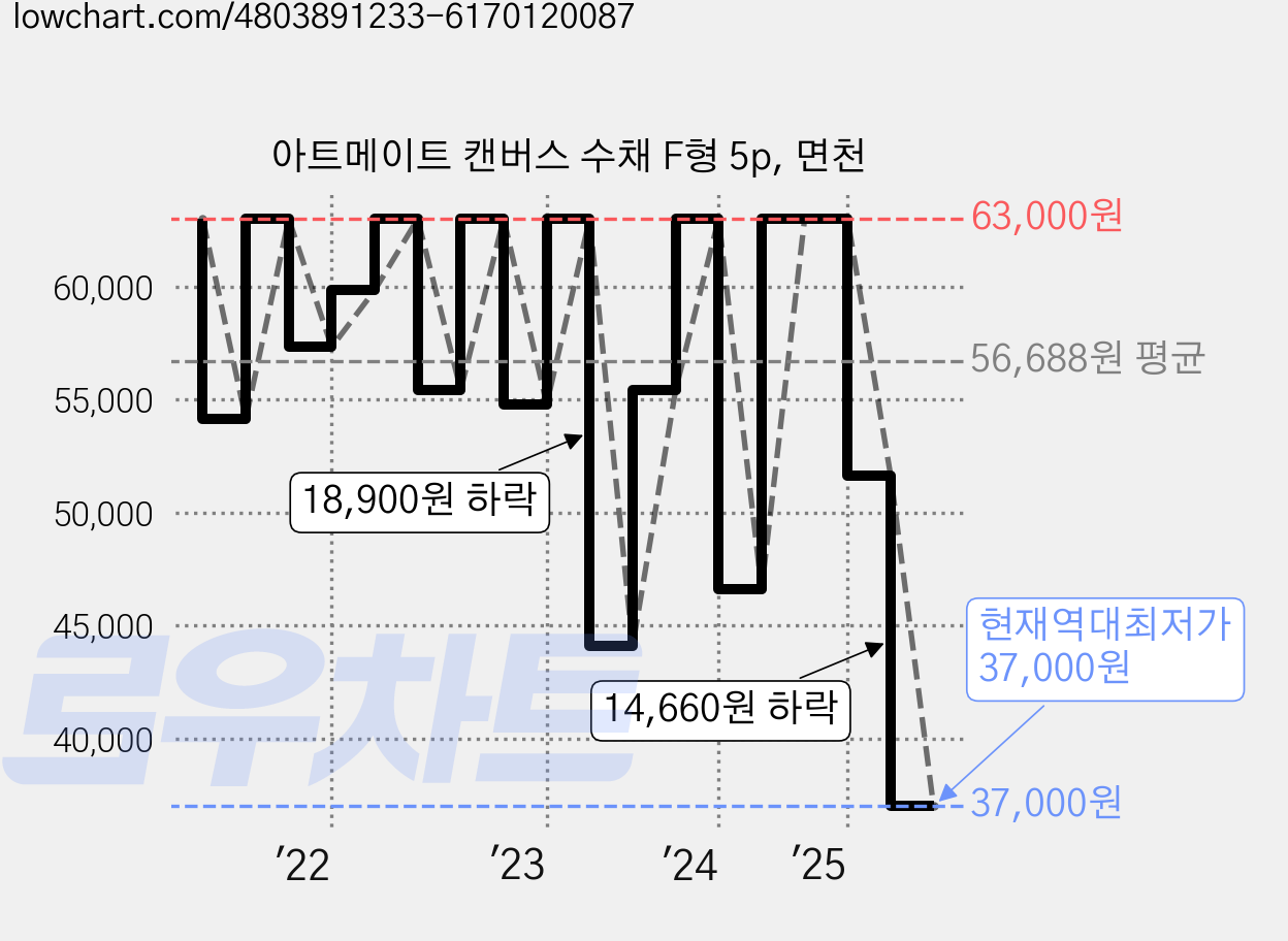 아트메이트 캔버스 수채 F형 5p, 면천 가격 변동 차트, 현재가 37,000원, 역대최저가
