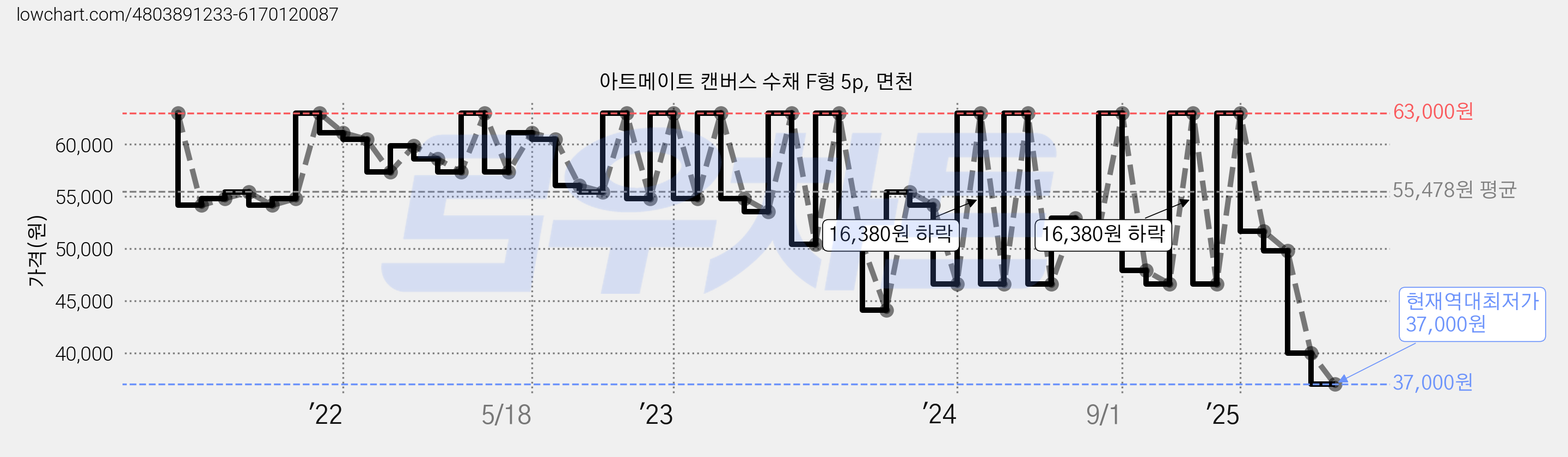 아트메이트 캔버스 수채 F형 5p, 면천 가격 변동 차트, 현재가 37,000원, 역대최저가