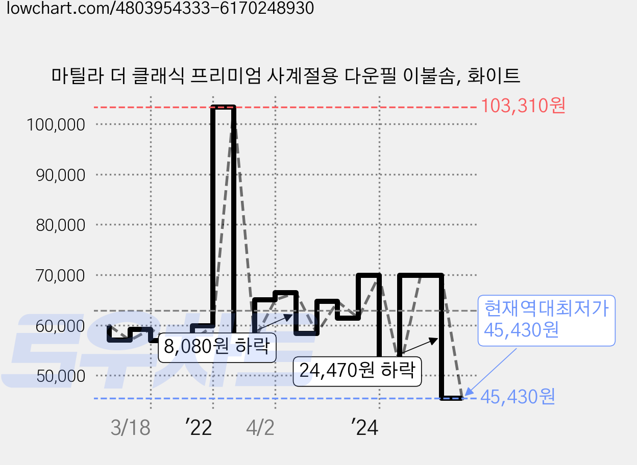 마틸라 더 클래식 프리미엄 사계절용 다운필 이불솜, 화이트 가격 변동 차트, 현재가 45,430원, 역대최저가