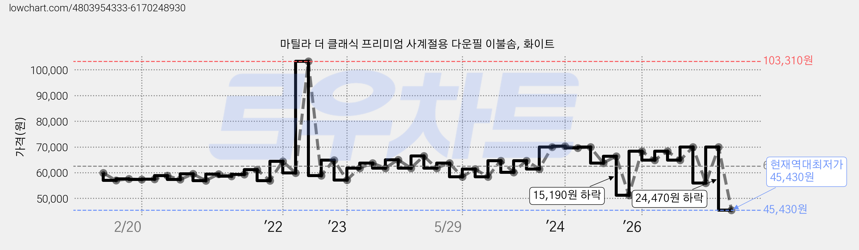 마틸라 더 클래식 프리미엄 사계절용 다운필 이불솜, 화이트 가격 변동 차트, 현재가 45,430원, 역대최저가