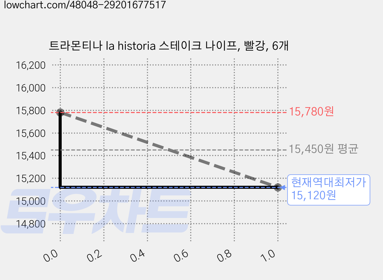 트라몬티나 la historia 스테이크 나이프, 빨강, 6개 가격 변동 차트, 현재가 15,120원, 역대최저가