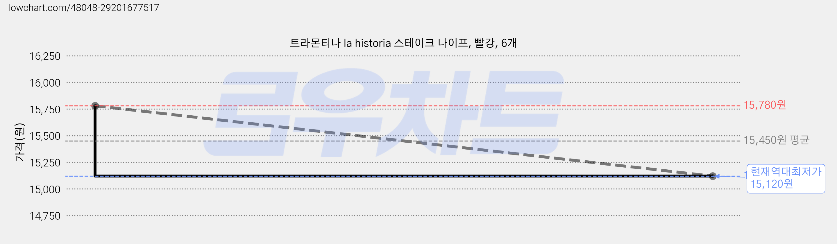 트라몬티나 la historia 스테이크 나이프, 빨강, 6개 가격 변동 차트, 현재가 15,120원, 역대최저가