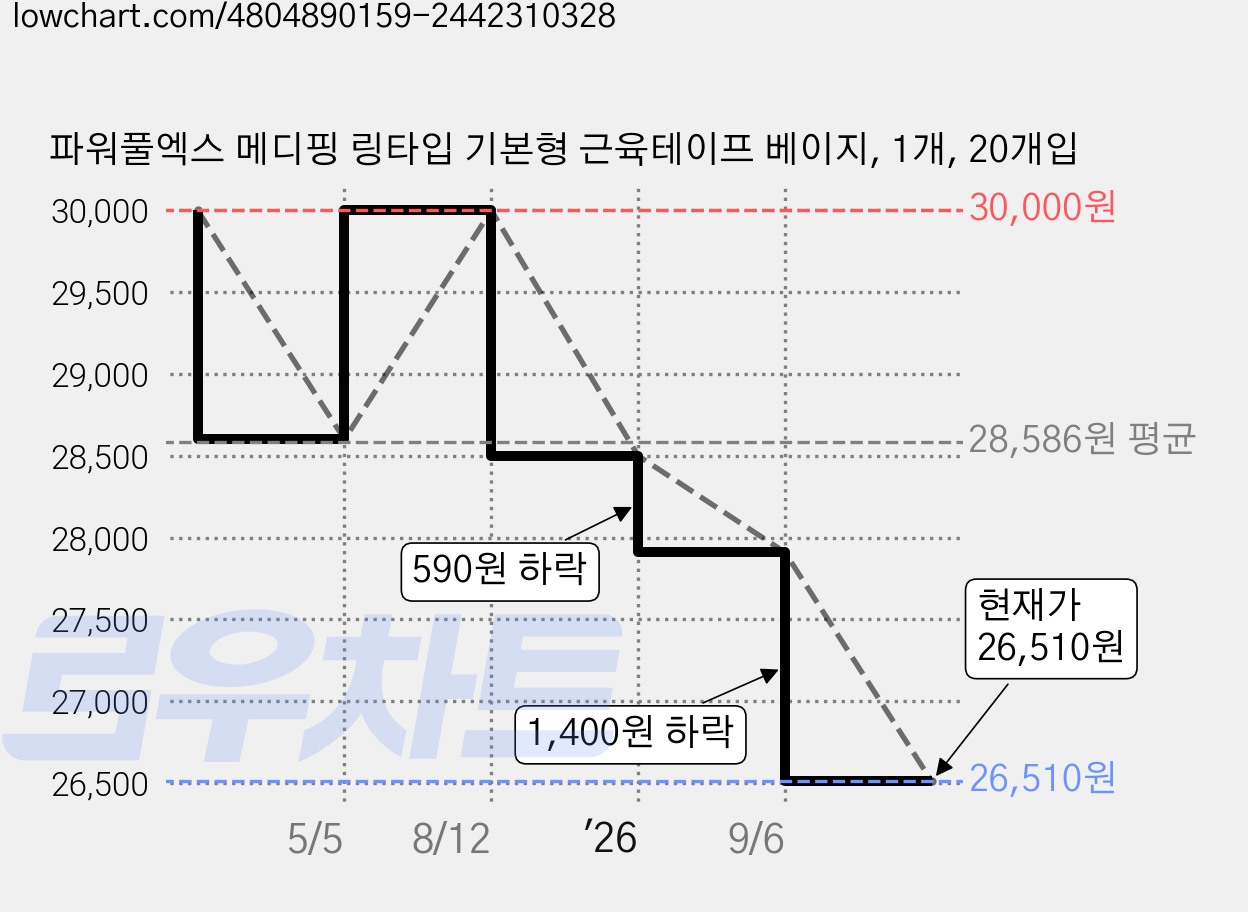 파워풀엑스 메디핑 링타입 기본형 근육테이프 베이지, 1개, 20개입 가격 변동 차트, 현재가 26,510원, 관측 최저가 26,410원