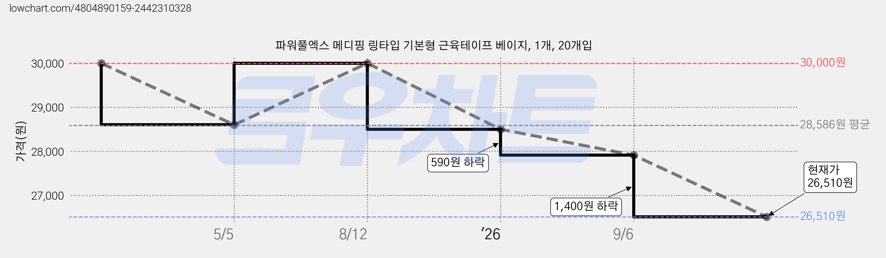 파워풀엑스 메디핑 링타입 기본형 근육테이프 베이지, 1개, 20개입 가격 변동 차트, 현재가 26,510원, 관측 최저가 26,410원