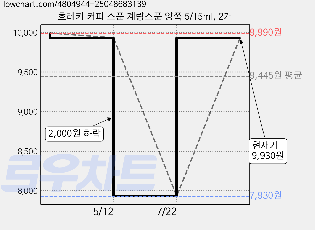 호레카 커피 스푼 계량스푼 양쪽 5/15ml, 2개 가격 변동 차트, 현재가 9,930원, 관측 최저가 7,930원