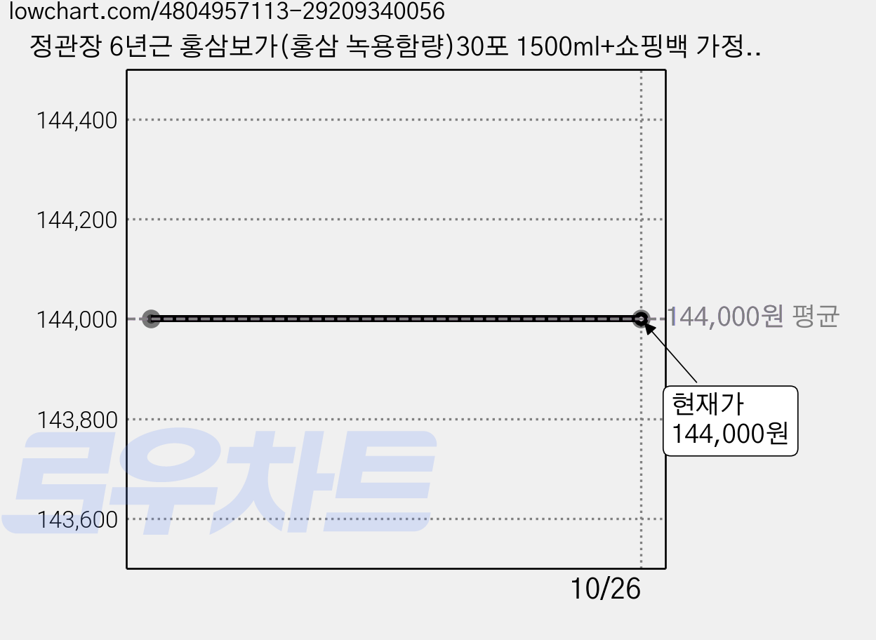 정관장 6년근 홍삼보가(홍삼 녹용함량)30포 1500ml+쇼핑백 가정의달 추석 설 명절 선물세트(보자기포함) 1개, 50ml, 60개 가격 변동 차트, 현재가 144,000원