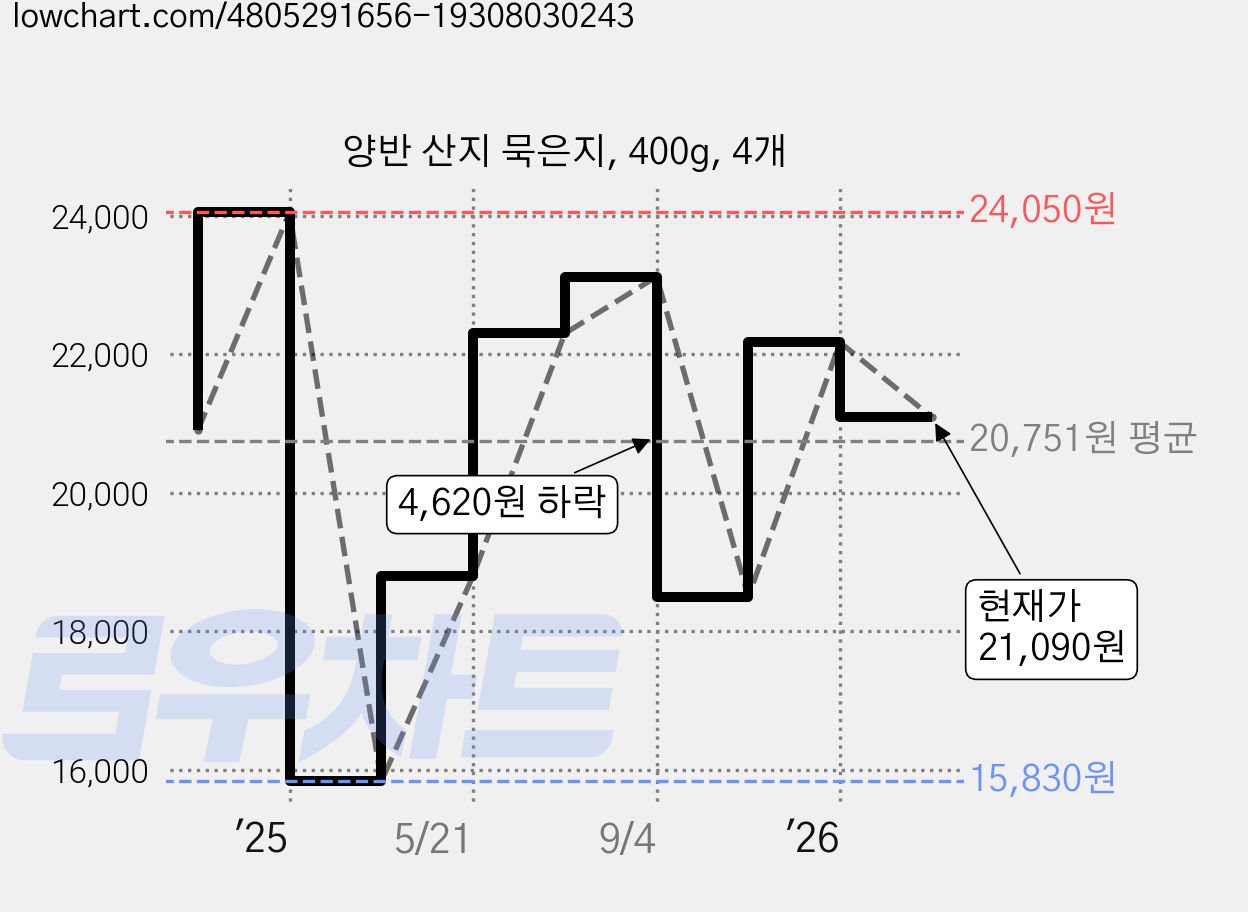 양반 산지 묵은지, 400g, 4개 가격 변동 차트, 현재가 21,090원, 관측 최저가 15,830원