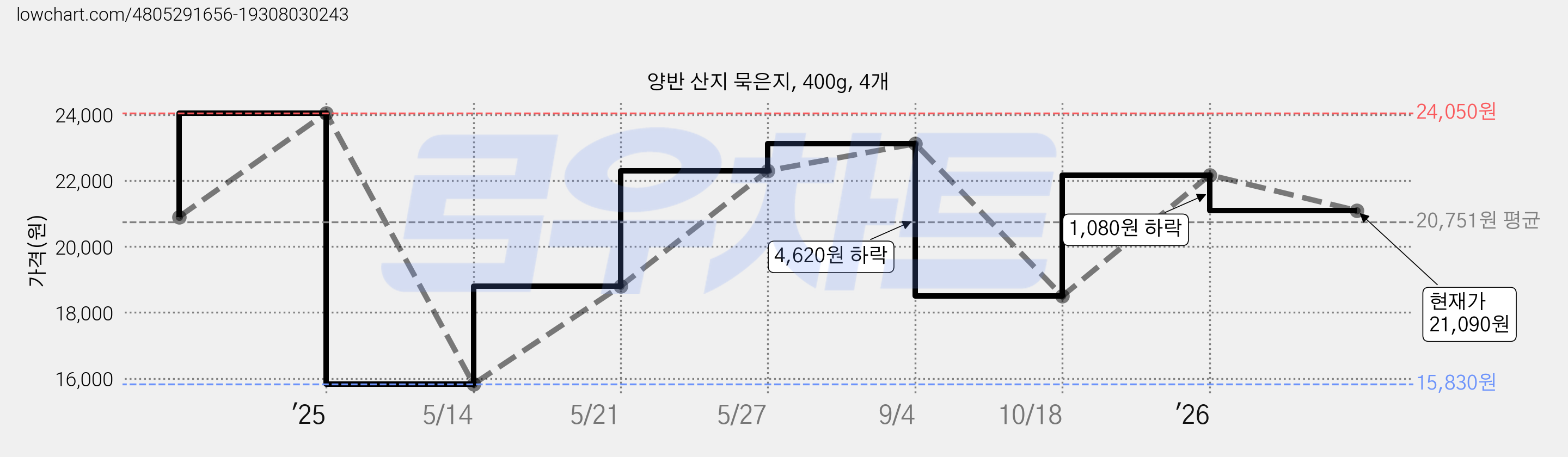 양반 산지 묵은지, 400g, 4개 가격 변동 차트, 현재가 21,090원, 관측 최저가 15,830원
