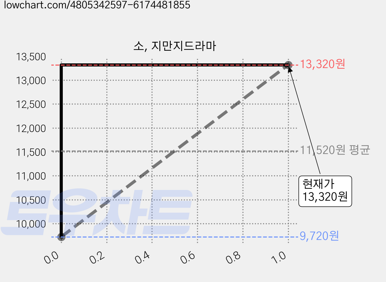 소, 지만지드라마 가격 변동 차트, 현재가 13,320원, 관측 최저가 9,720원