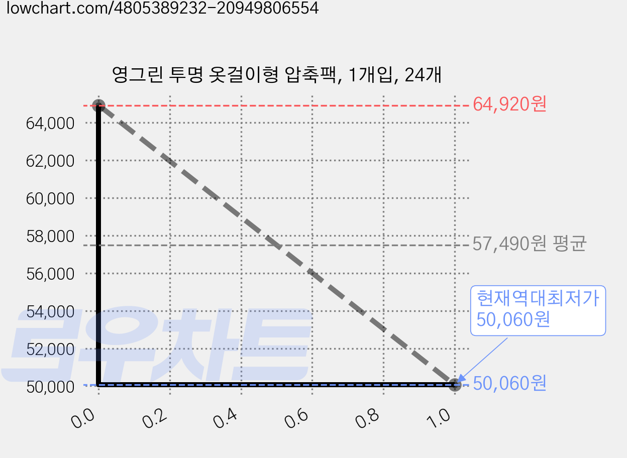 영그린 투명 옷걸이형 압축팩, 1개입, 24개 가격 변동 차트, 현재가 50,060원, 역대최저가