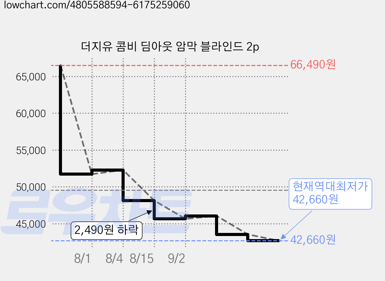 더지유 콤비 딤아웃 암막 블라인드 2p 가격 변동 차트, 현재가 42,660원, 역대최저가