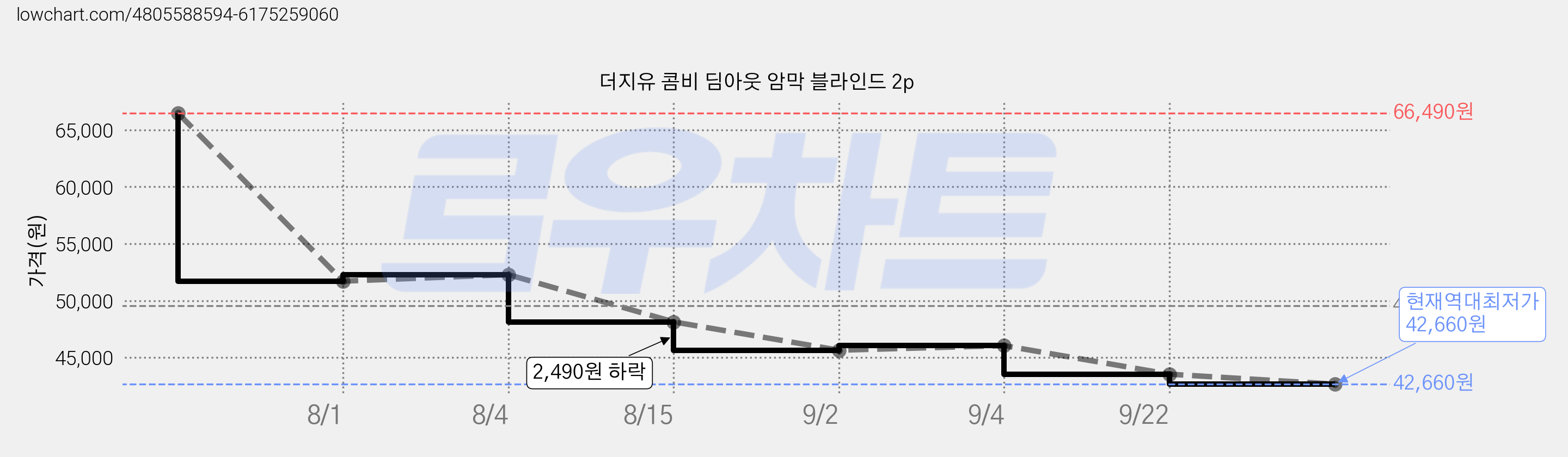 더지유 콤비 딤아웃 암막 블라인드 2p 가격 변동 차트, 현재가 42,660원, 역대최저가