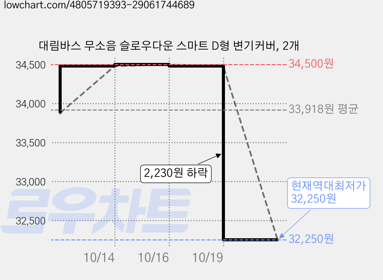 대림바스 무소음 슬로우다운 스마트 D형 변기커버, 2개 가격 변동 차트, 현재가 32,250원, 역대최저가