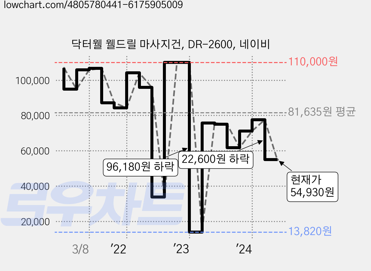 닥터웰 웰드릴 마사지건, DR-2600, 네이비 가격 변동 차트, 현재가 54,930원, 관측 최저가 13,820원