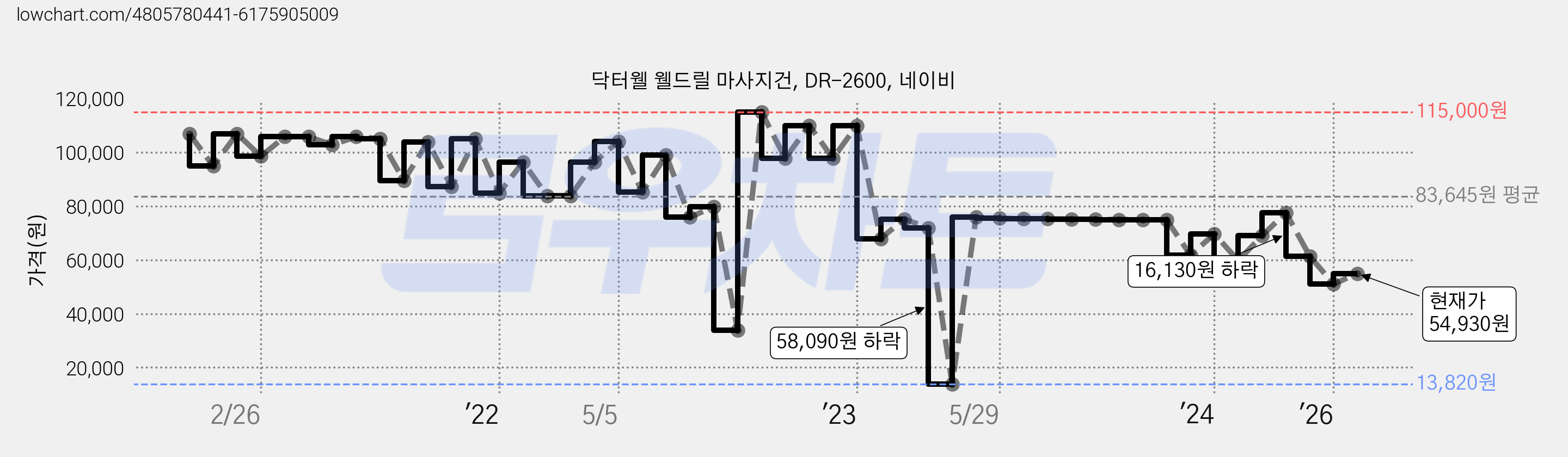 닥터웰 웰드릴 마사지건, DR-2600, 네이비 가격 변동 차트, 현재가 54,930원, 관측 최저가 13,820원
