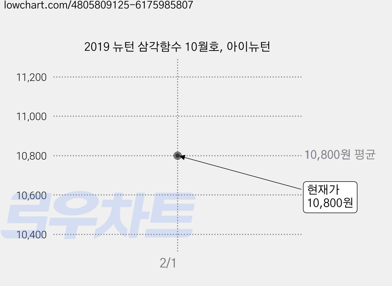 2019 뉴턴 삼각함수 10월호, 아이뉴턴 가격 변동 차트, 현재가 10,800원