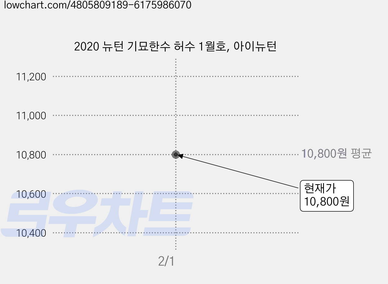 2020 뉴턴 기묘한수 허수 1월호, 아이뉴턴 가격 변동 차트, 현재가 10,800원