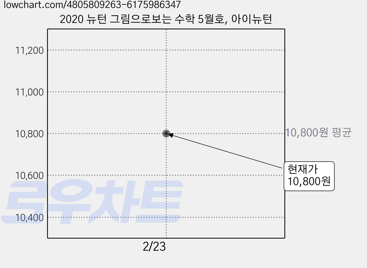 2020 뉴턴 그림으로보는 수학 5월호, 아이뉴턴 가격 변동 차트, 현재가 10,800원