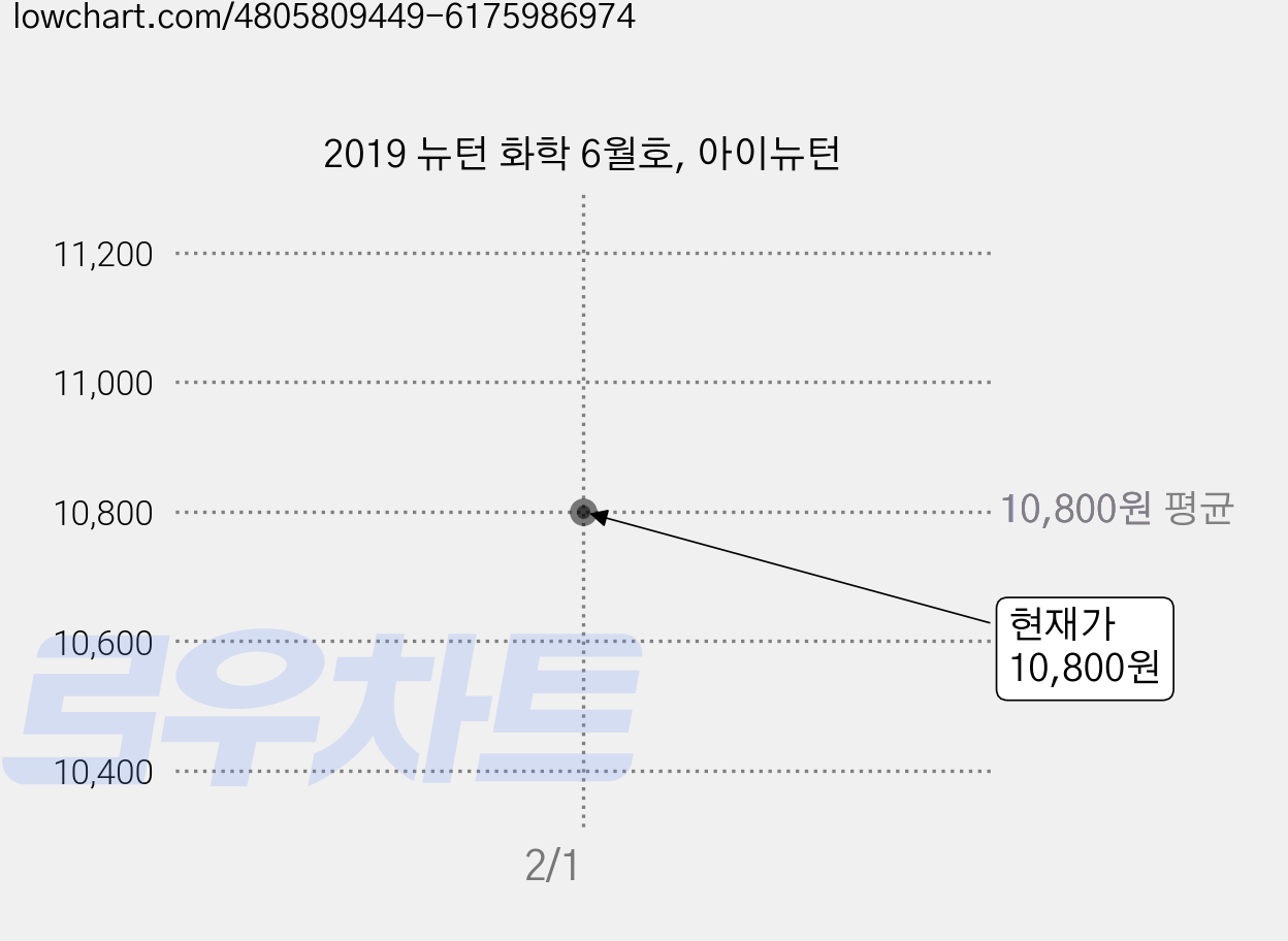 2019 뉴턴 화학 6월호, 아이뉴턴 가격 변동 차트, 현재가 10,800원