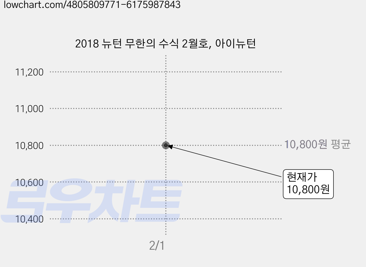 2018 뉴턴 무한의 수식 2월호, 아이뉴턴 가격 변동 차트, 현재가 10,800원