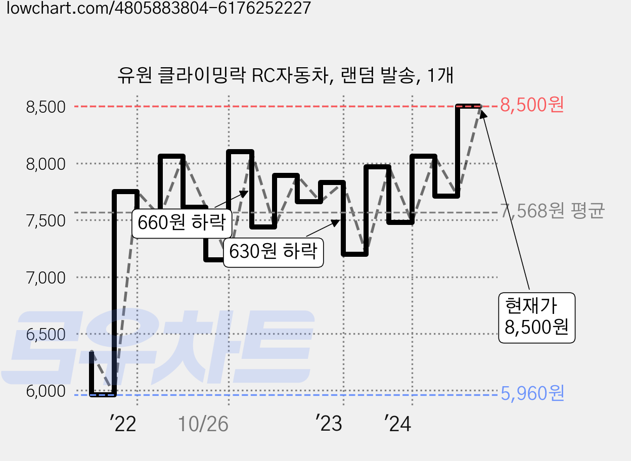 유원 클라이밍락 RC자동차, 랜덤 발송, 1개 가격 변동 차트, 현재가 8,500원, 관측 최저가 5,940원