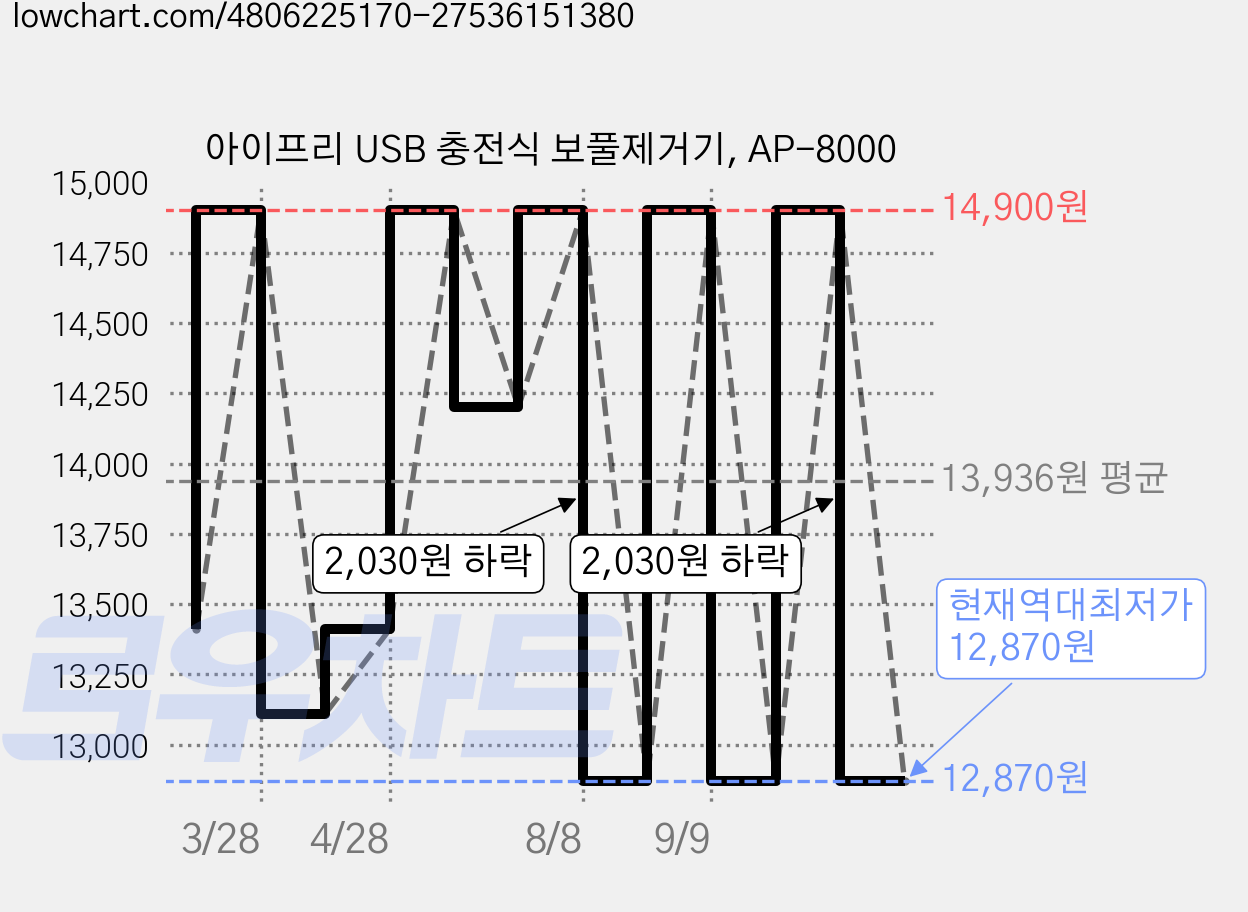 아이프리 USB 충전식 보풀제거기, AP-8000 가격 변동 차트, 현재가 12,870원, 역대최저가