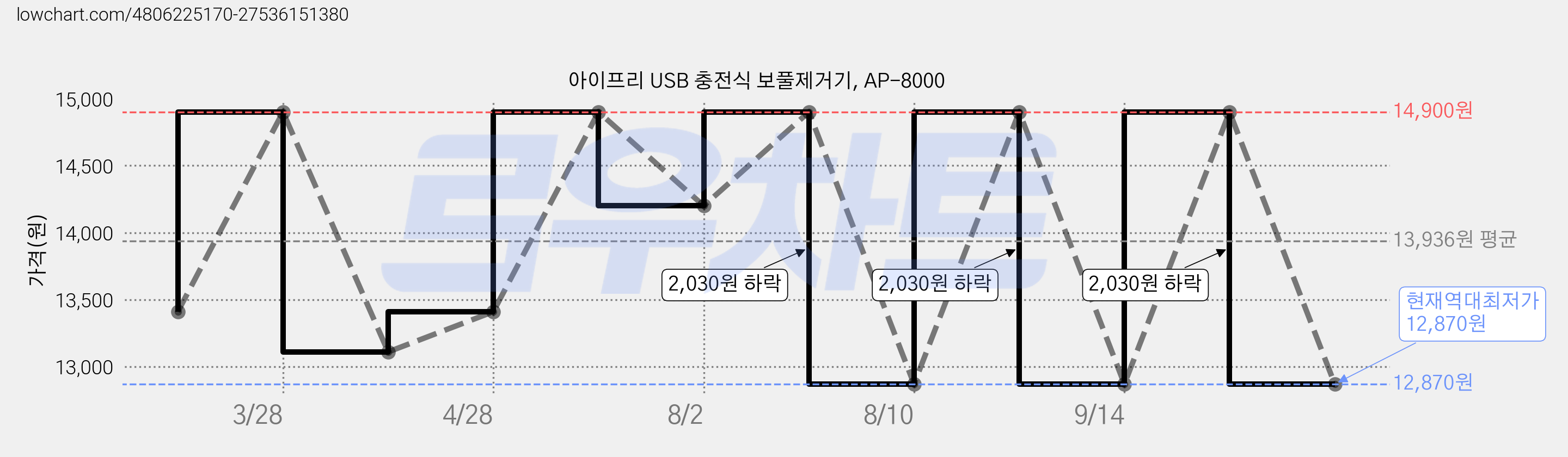 아이프리 USB 충전식 보풀제거기, AP-8000 가격 변동 차트, 현재가 12,870원, 역대최저가