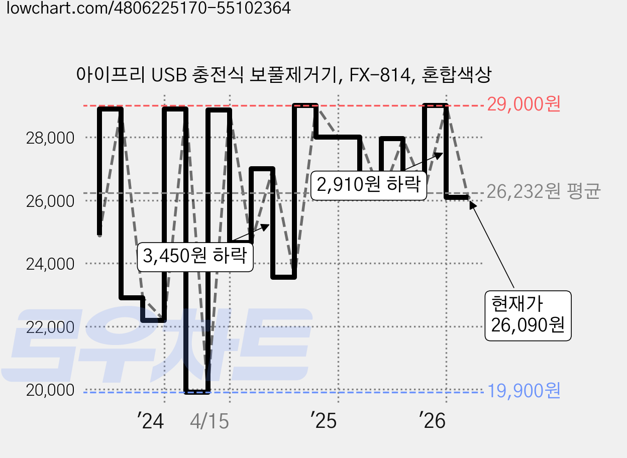 아이프리 USB 충전식 보풀제거기, FX-814, 혼합색상 가격 변동 차트, 현재가 26,090원, 관측 최저가 19,900원