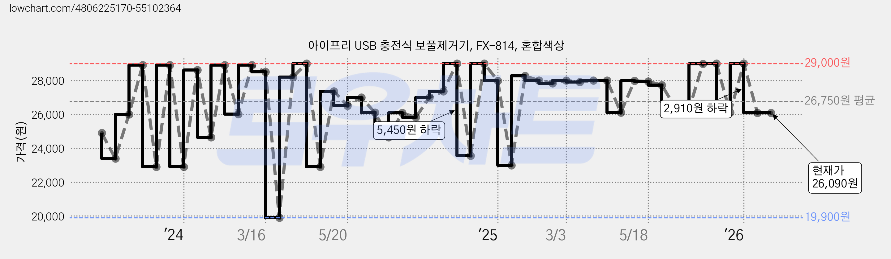 아이프리 USB 충전식 보풀제거기, FX-814, 혼합색상 가격 변동 차트, 현재가 26,090원, 관측 최저가 19,900원