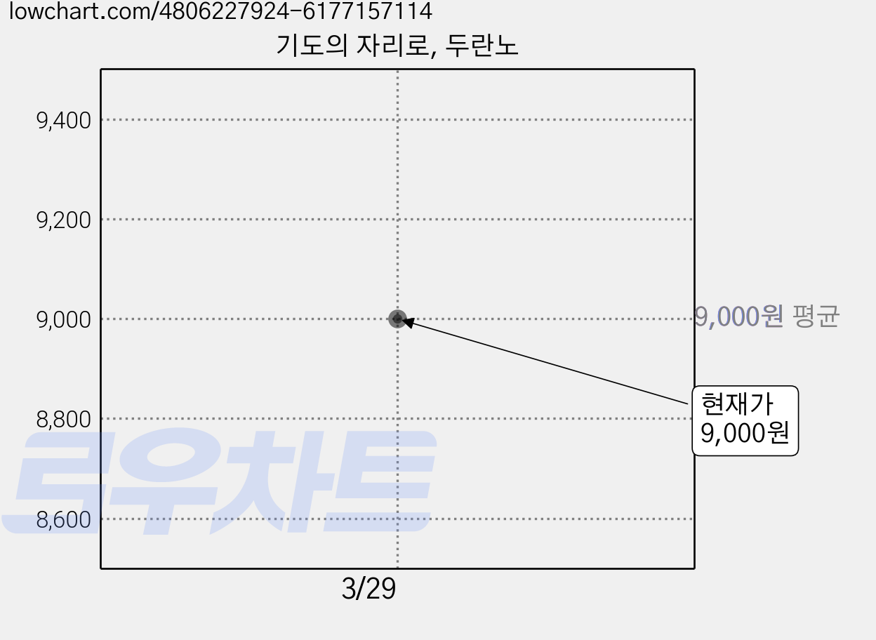 기도의 자리로, 두란노 가격 변동 차트, 현재가 9,000원