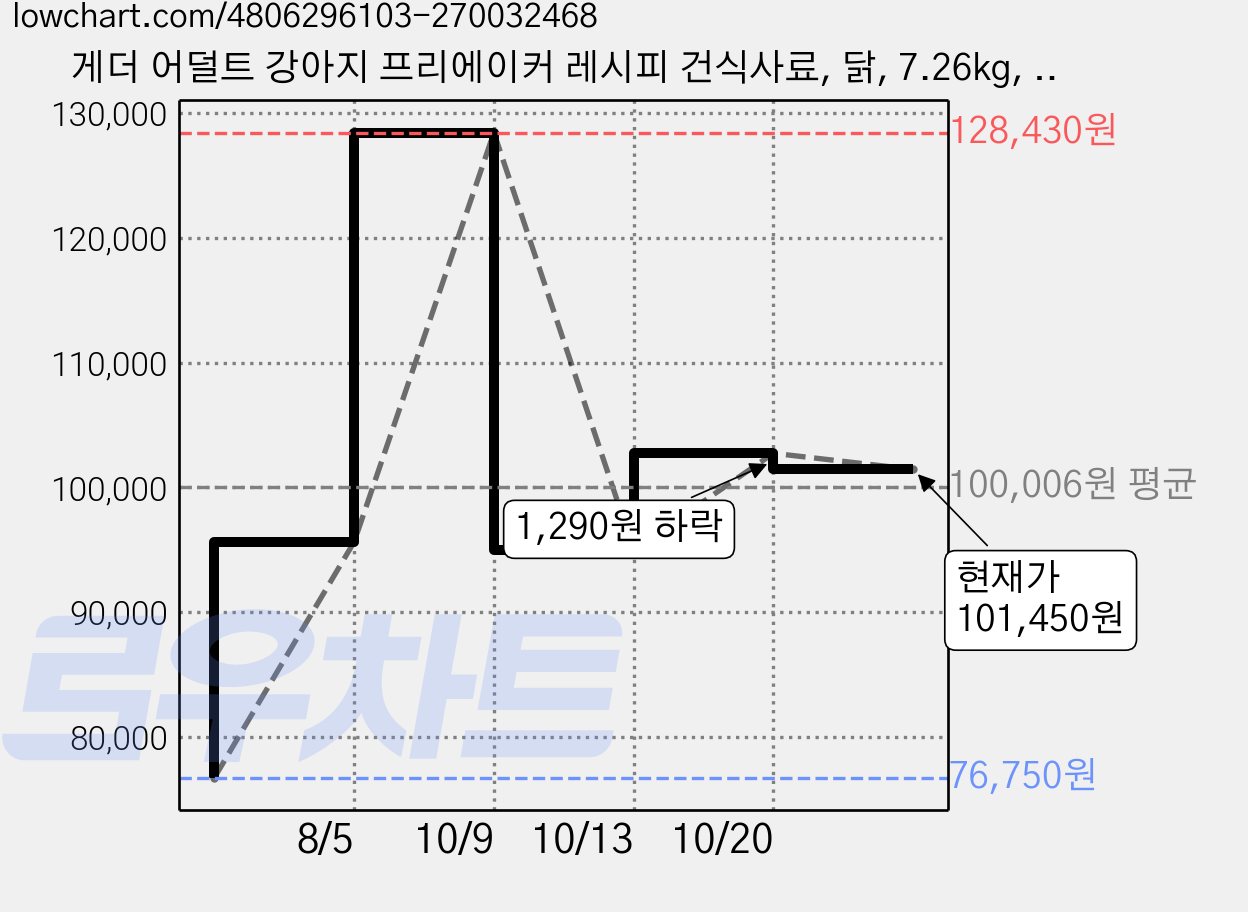 게더 어덜트 강아지 프리에이커 레시피 건식사료, 닭, 7.26kg, 1개 가격 변동 차트, 현재가 101,450원, 관측 최저가 76,750원