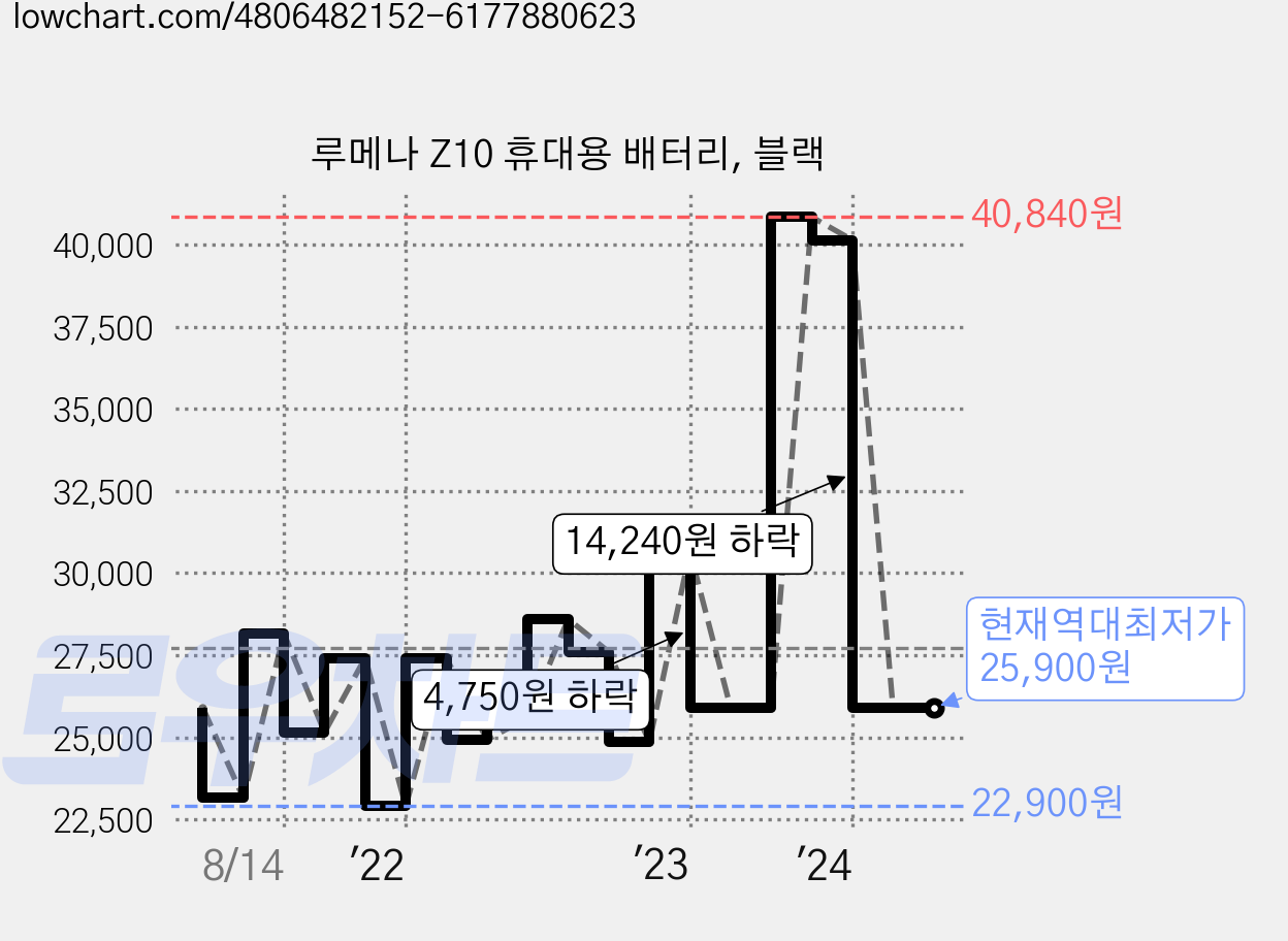 루메나 Z10 휴대용 배터리, 블랙 가격 변동 차트, 현재가 25,900원, 역대최저가