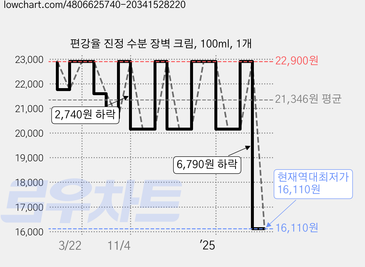 편강율 진정 수분 장벽 크림, 100ml, 1개 가격 변동 차트, 현재가 16,110원, 역대최저가