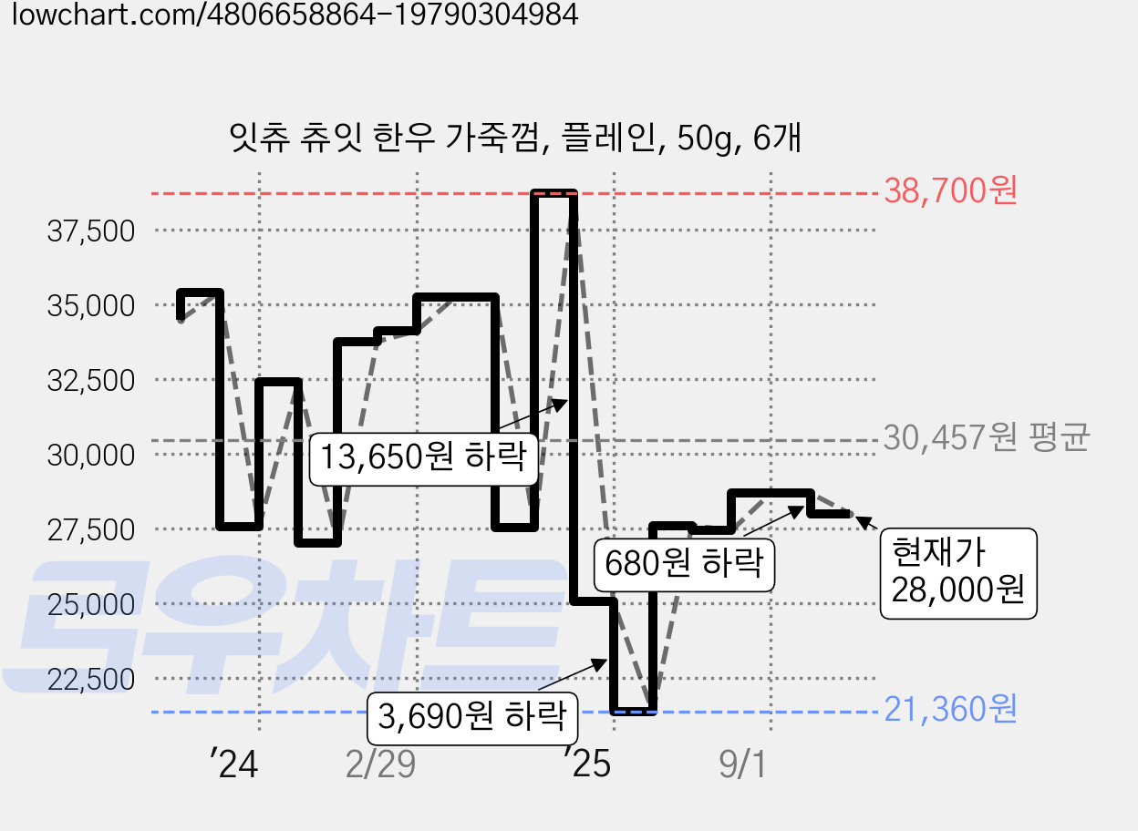 잇츄 츄잇 한우 가죽껌, 플레인, 50g, 6개 가격 변동 차트, 현재가 28,000원, 관측 최저가 21,360원
