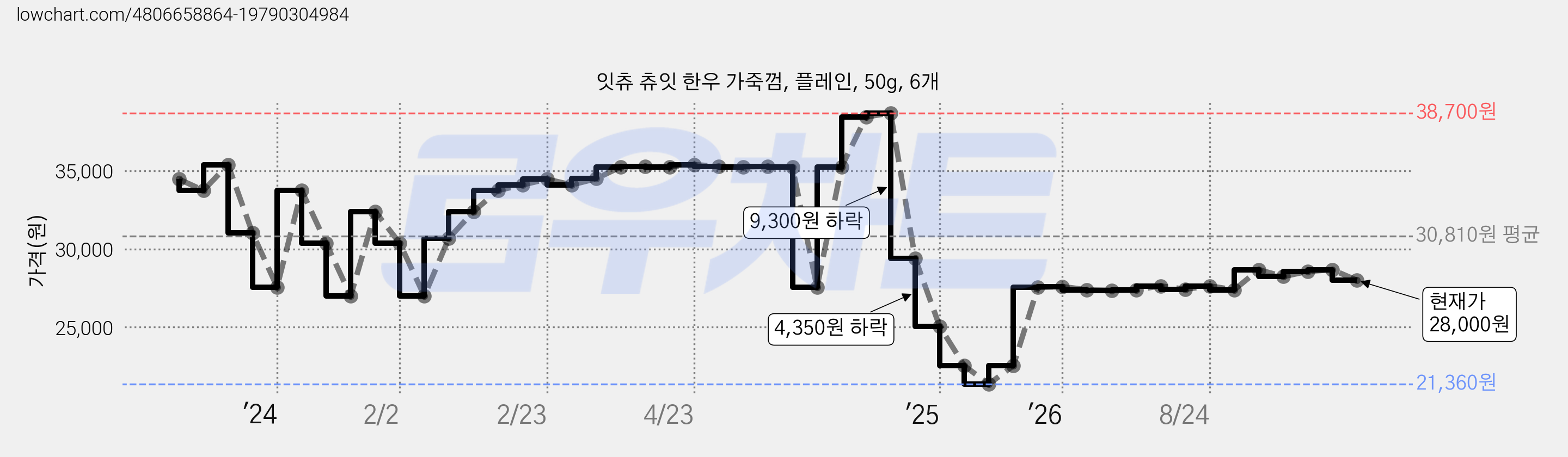 잇츄 츄잇 한우 가죽껌, 플레인, 50g, 6개 가격 변동 차트, 현재가 28,000원, 관측 최저가 21,360원