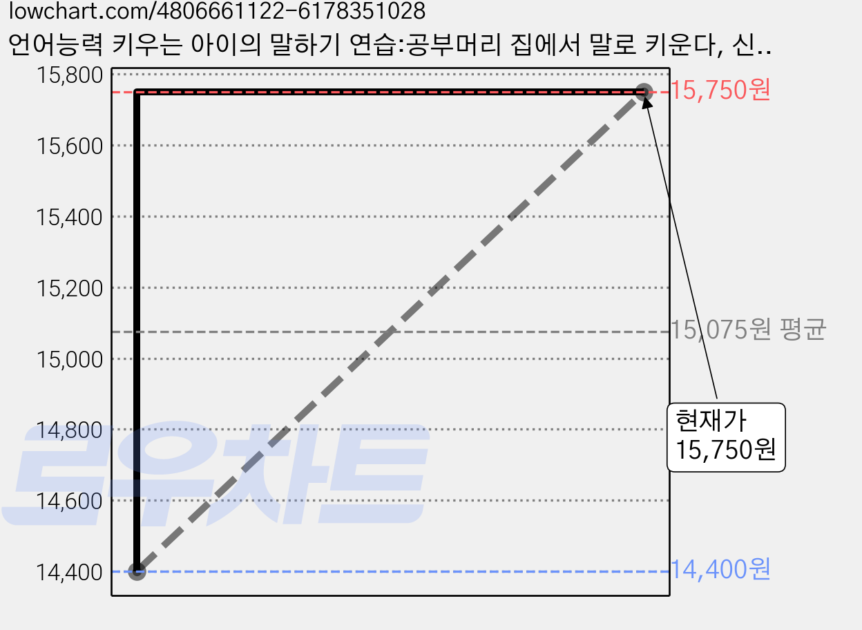 언어능력 키우는 아이의 말하기 연습:공부머리 집에서 말로 키운다, 신효원, 책장속북스 가격 변동 차트, 현재가 15,750원, 관측 최저가 14,400원