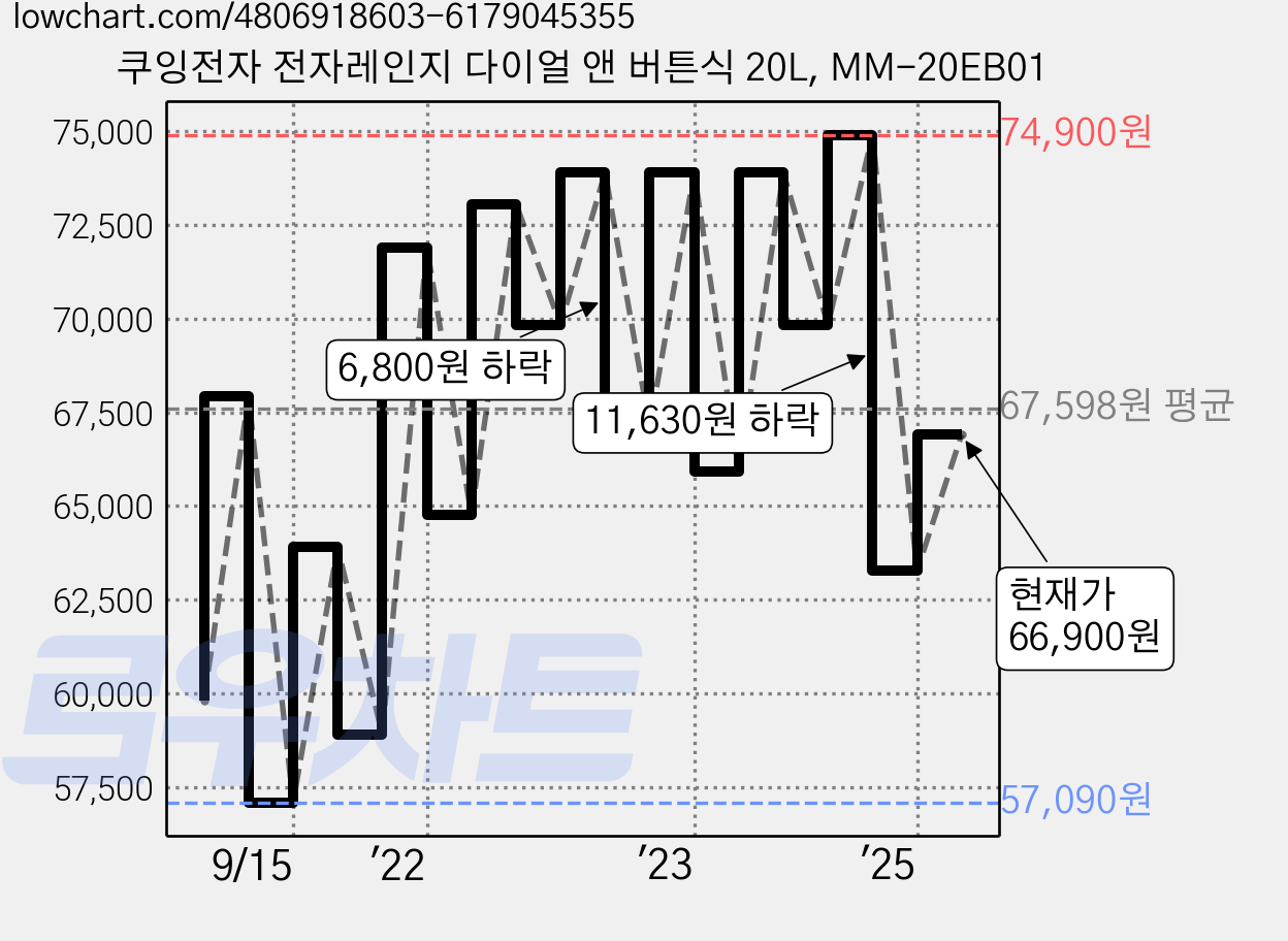 쿠잉전자 전자레인지 다이얼 앤 버튼식 20L, MM-20EB01 가격 변동 차트, 현재가 66,900원, 관측 최저가 57,090원
