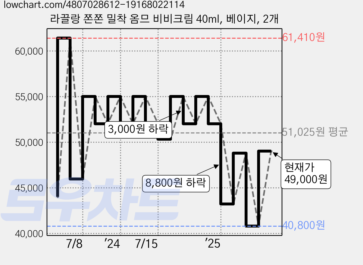 라끌랑 쫀쫀 밀착 옴므 비비크림 40ml, 베이지, 2개 가격 변동 차트, 현재가 49,000원, 관측 최저가 40,800원
