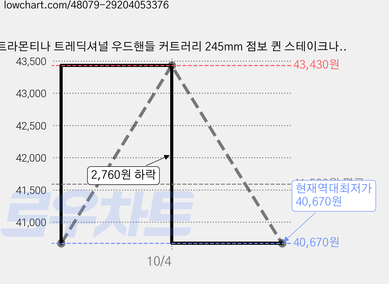 트라몬티나 트레딕셔널 우드핸들 커트러리 245mm 점보 퀸 스테이크나이프, 혼합 색상, 10개 가격 변동 차트, 현재가 40,670원, 역대최저가