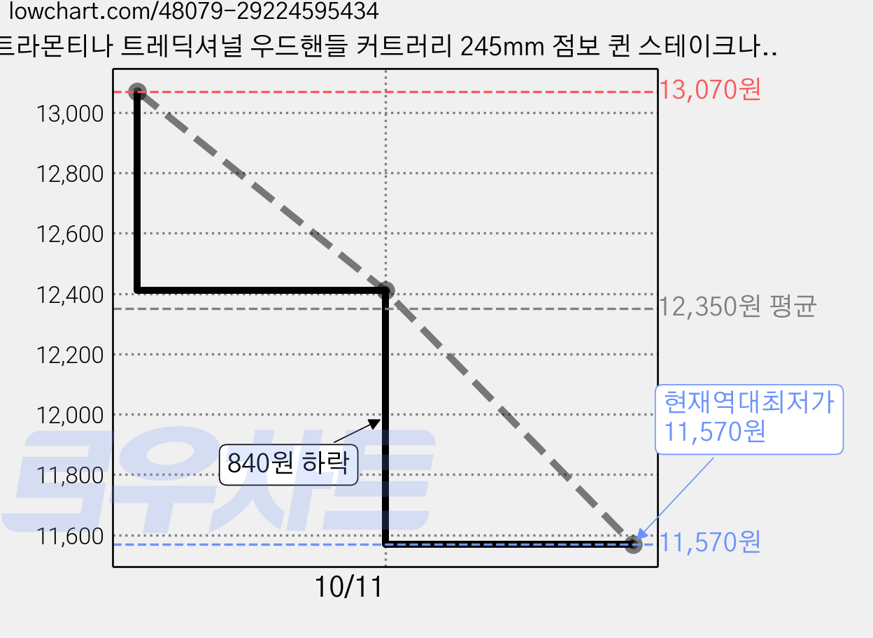 트라몬티나 트레딕셔널 우드핸들 커트러리 245mm 점보 퀸 스테이크나이프, 혼합 색상, 점보 스테이크 나이프 25cm, 3개 가격 변동 차트, 현재가 11,570원, 역대최저가