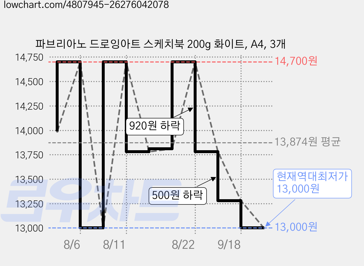 파브리아노 드로잉아트 스케치북 200g 화이트, A4, 3개 가격 변동 차트, 현재가 13,000원, 역대최저가