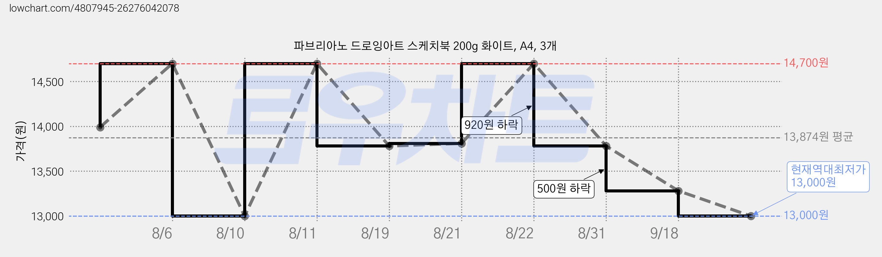 파브리아노 드로잉아트 스케치북 200g 화이트, A4, 3개 가격 변동 차트, 현재가 13,000원, 역대최저가