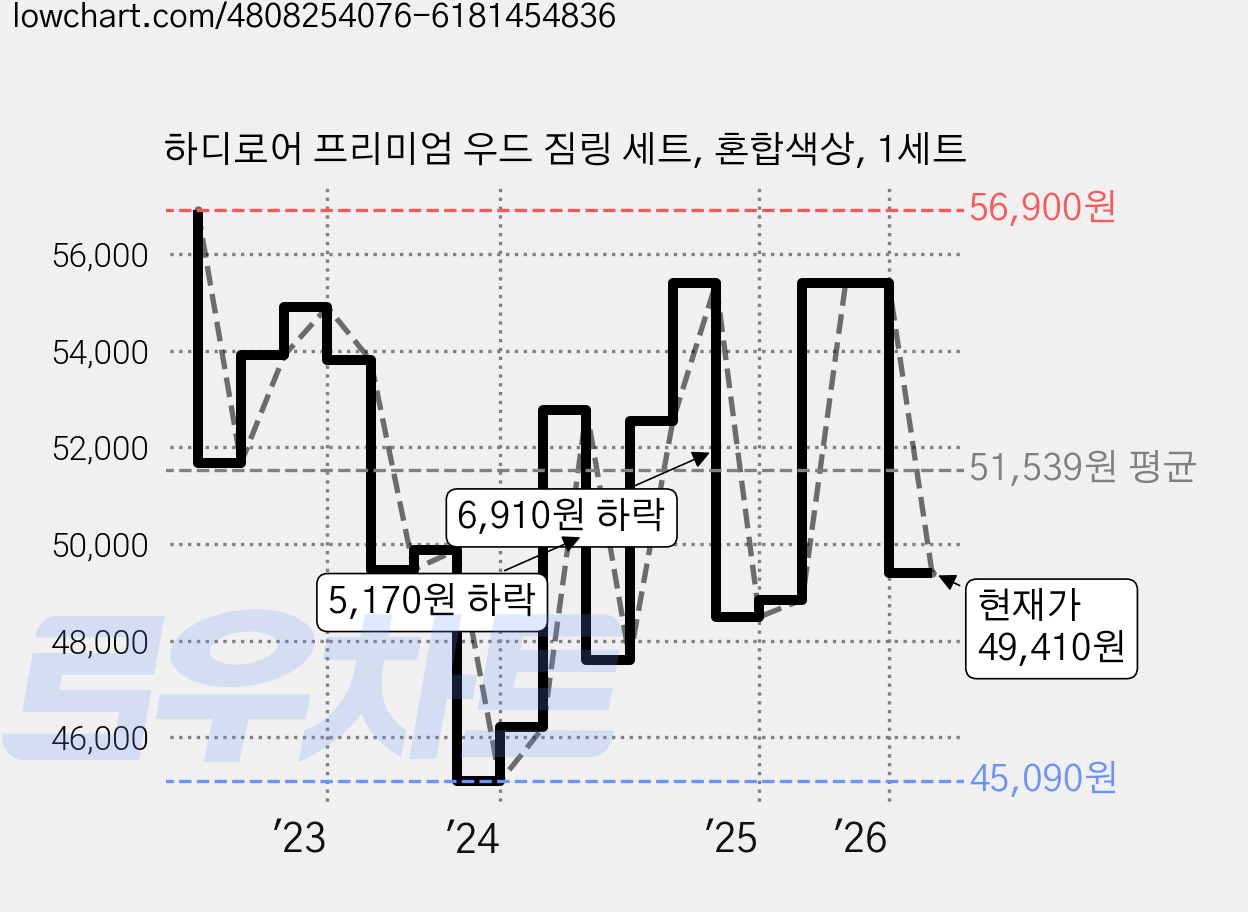 하디로어 프리미엄 우드 짐링 세트, 혼합색상, 1세트 가격 변동 차트, 현재가 49,410원, 관측 최저가 45,090원