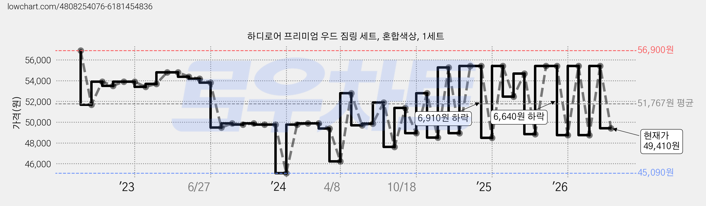 하디로어 프리미엄 우드 짐링 세트, 혼합색상, 1세트 가격 변동 차트, 현재가 49,410원, 관측 최저가 45,090원