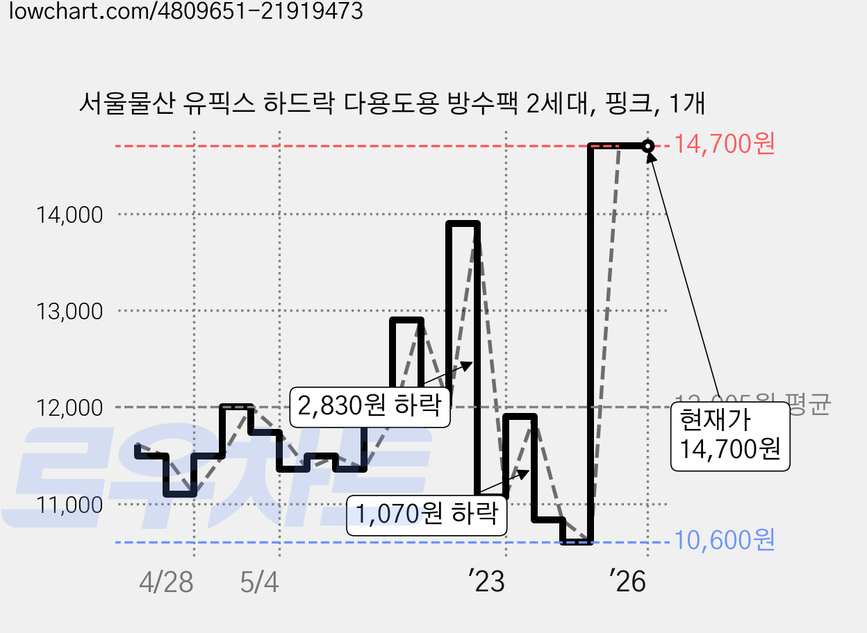 서울물산 유픽스 하드락 다용도용 방수팩 2세대, 핑크, 1개 가격 변동 차트, 현재가 14,700원, 역대최저가