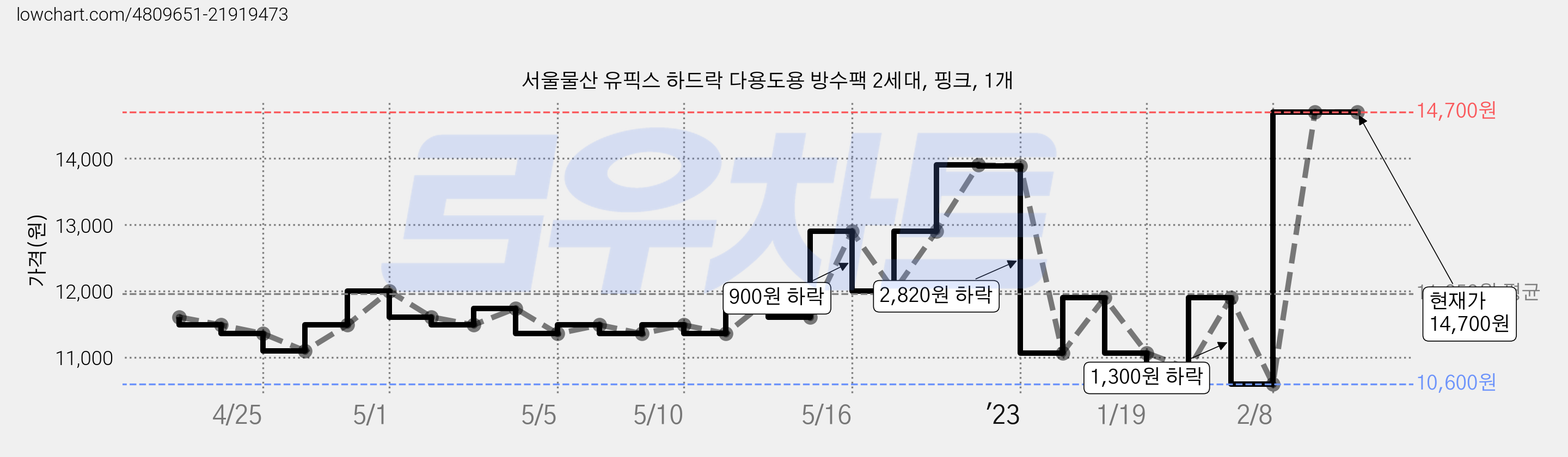 서울물산 유픽스 하드락 다용도용 방수팩 2세대, 핑크, 1개 가격 변동 차트, 현재가 14,700원, 역대최저가